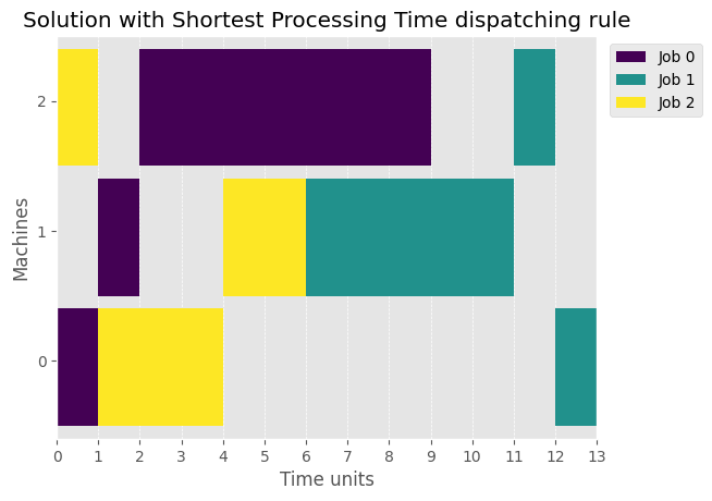 ../_images/examples_03-Dispatching-Rules_6_0.png