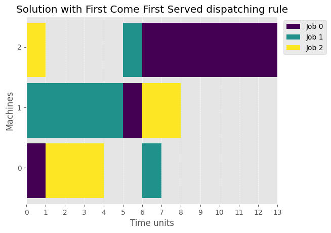 ../_images/examples_03-Dispatching-Rules_7_0.png