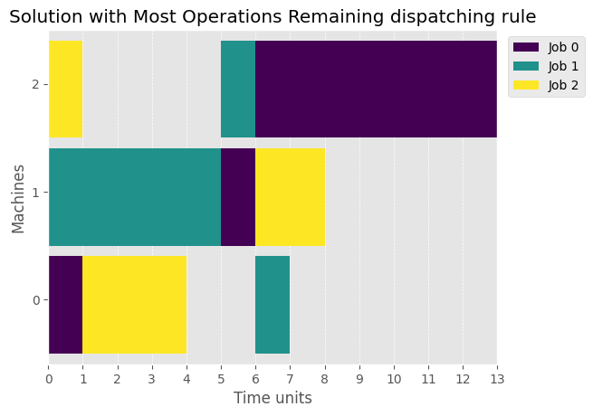 ../_images/examples_03-Dispatching-Rules_8_0.png