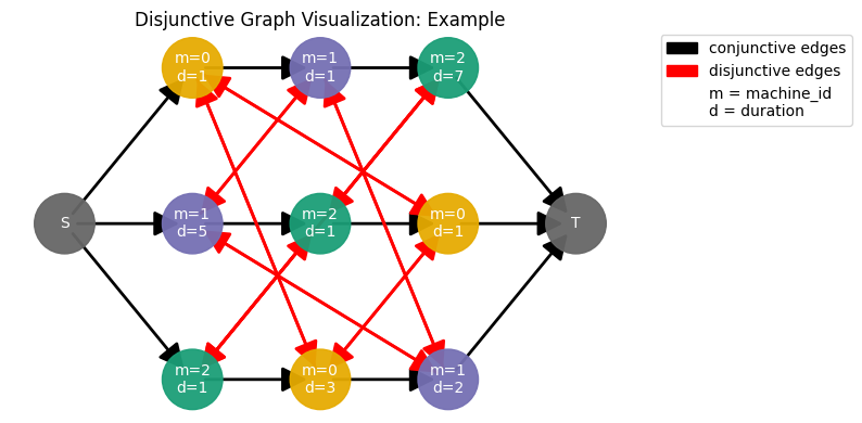 ../_images/examples_04-Disjunctive-Graph_7_0.png