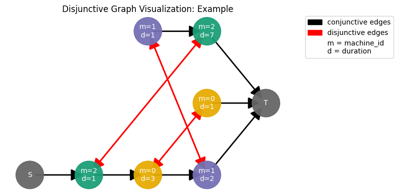 ../_images/examples_04-Disjunctive-Graph_9_0.png