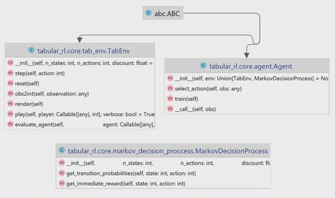 Vectorised Tabular Reinforcement Learning Framework