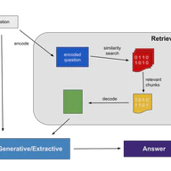 Retrieval-based Question Answering System for Videos