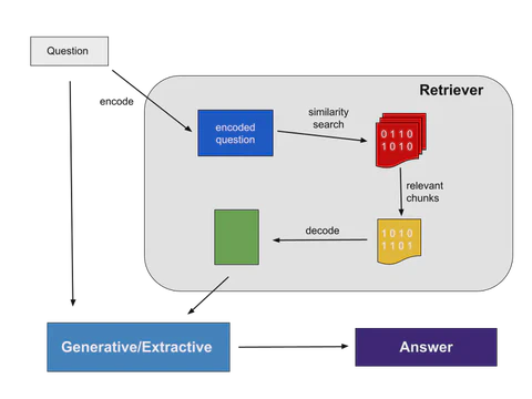 Retrieval-based Question Answering System for Videos