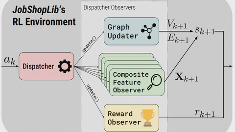 Solving the Job Shop Scheduling Problem with Graph Neural Networks: A Customizable Reinforcement Learning Environment